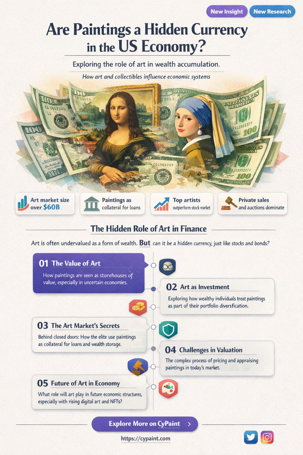 are paintings considered money in the us economy