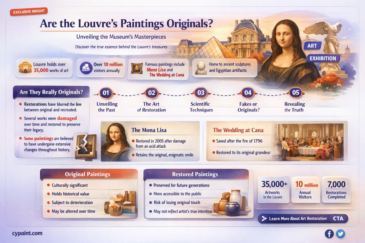 are the paintings in the louvre originals