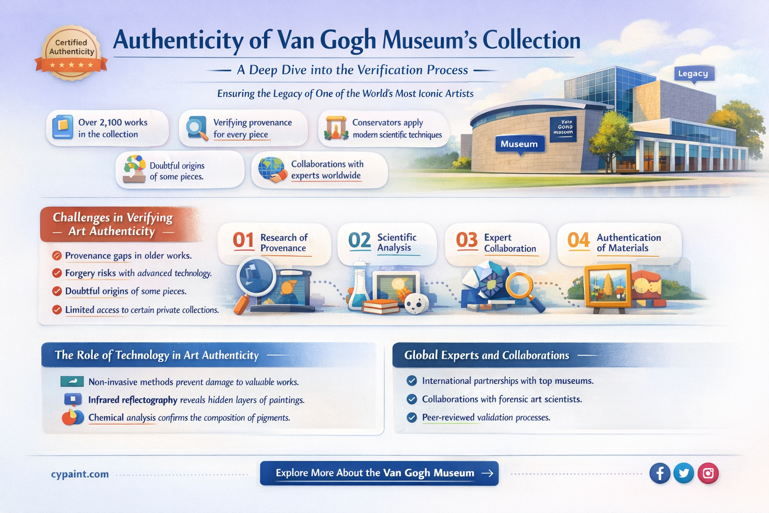 are the paintings in the van gogh museum real