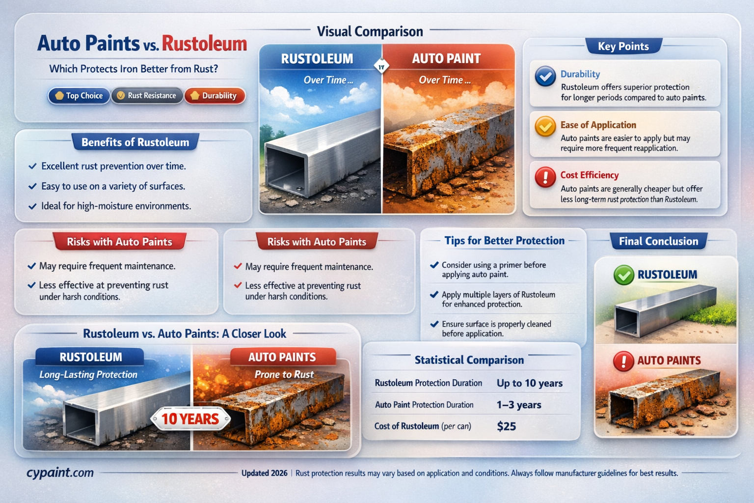 are auto paints better for iron verses rustoleum