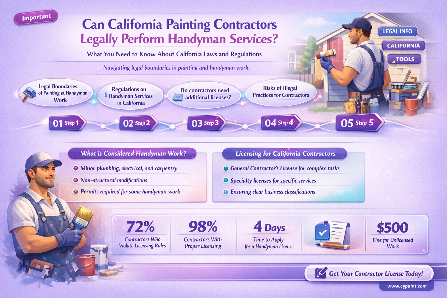can a licensed painting contractor do handyman work in california