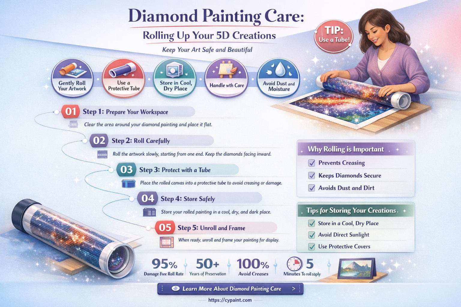 can a finished 5d diamond painting be rolled up