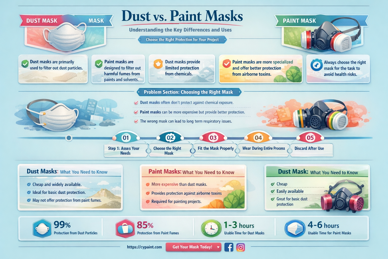 are dust and paint masks the same