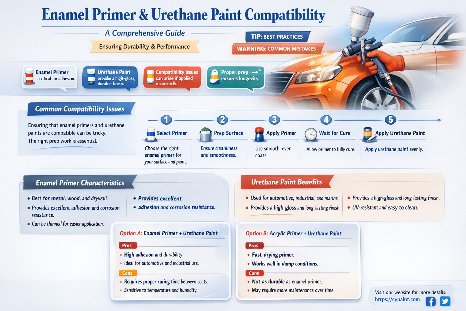 are a enamel primer and urethane paint compatible