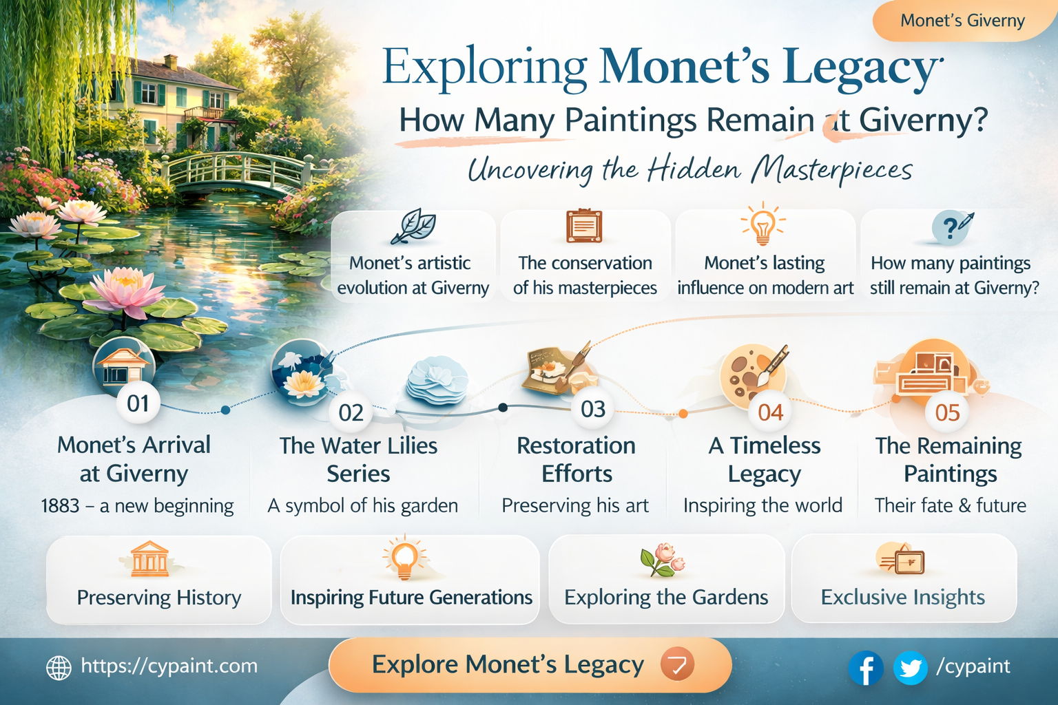 are there many of monets paintings at giverny