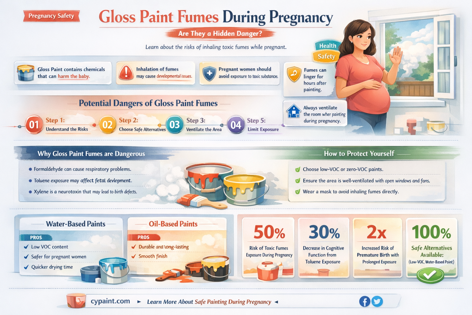 are gloss paint fumes dangerous when pregnant