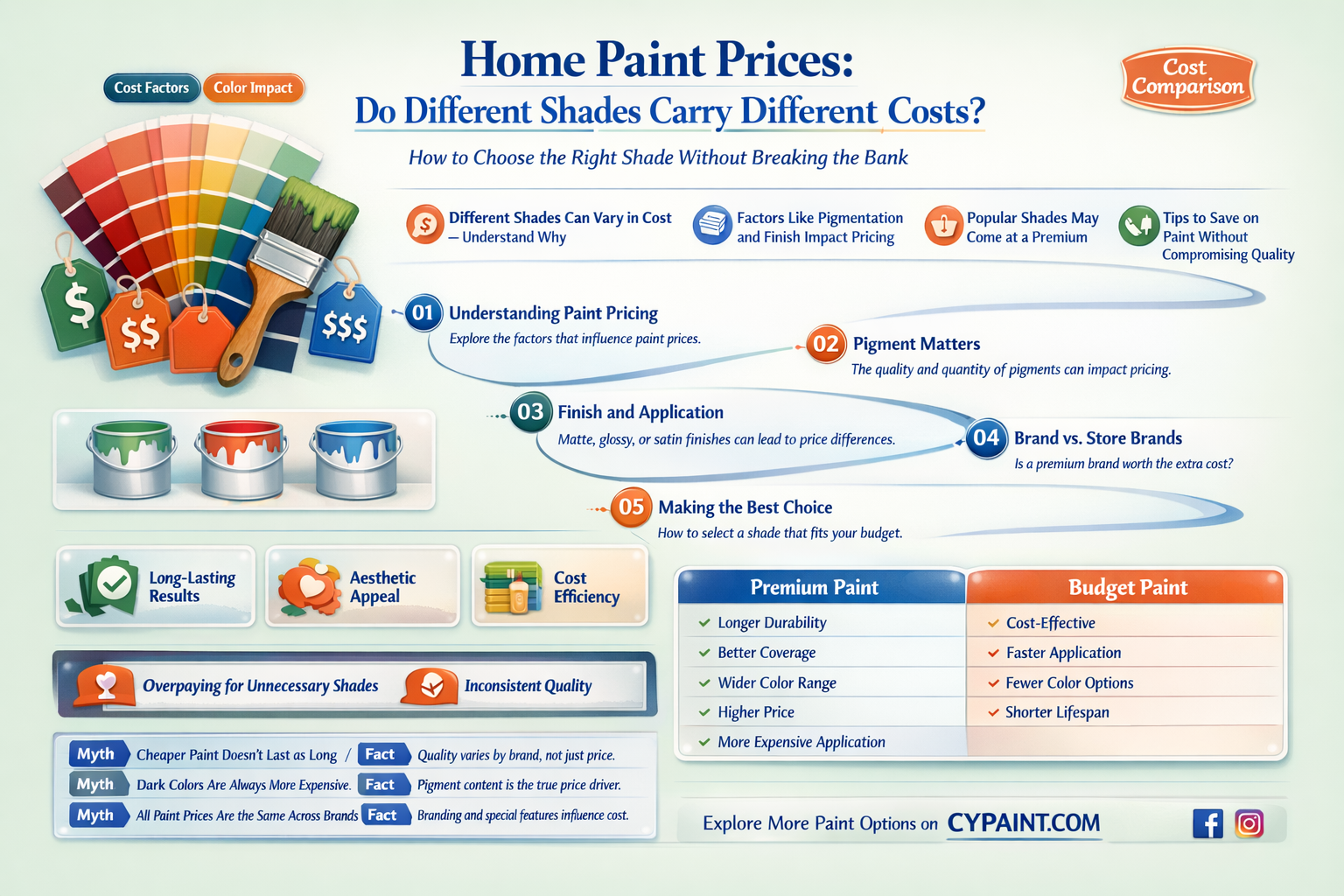 are different shades different prices home paint