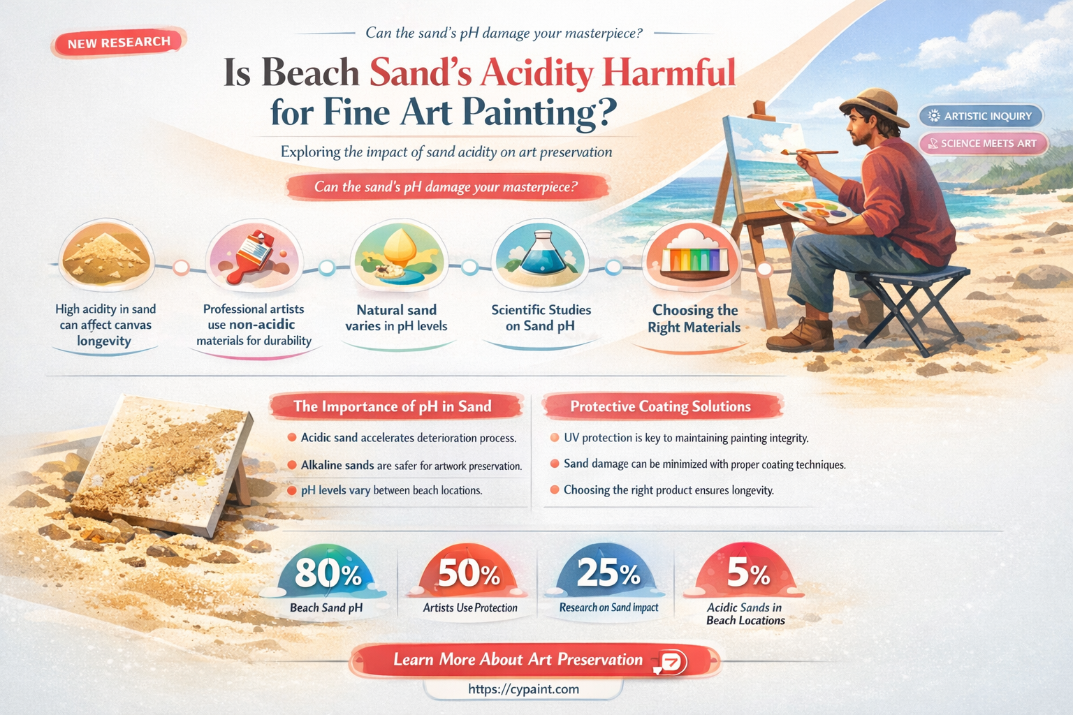 are sand from beach too acidic for fine art painting