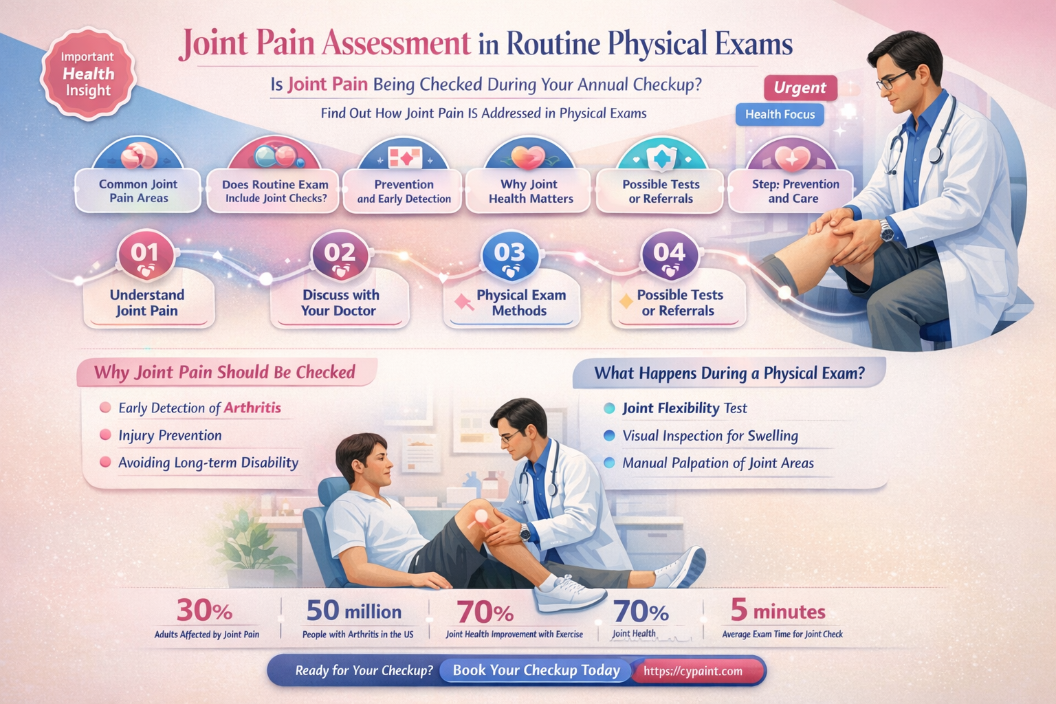 are joint paint part of a physical exam