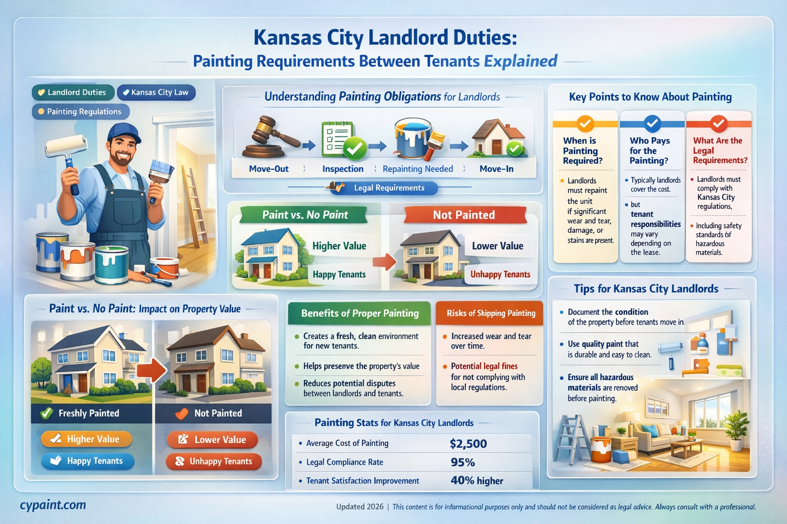 are landlords required to paint between tenants in kansas city