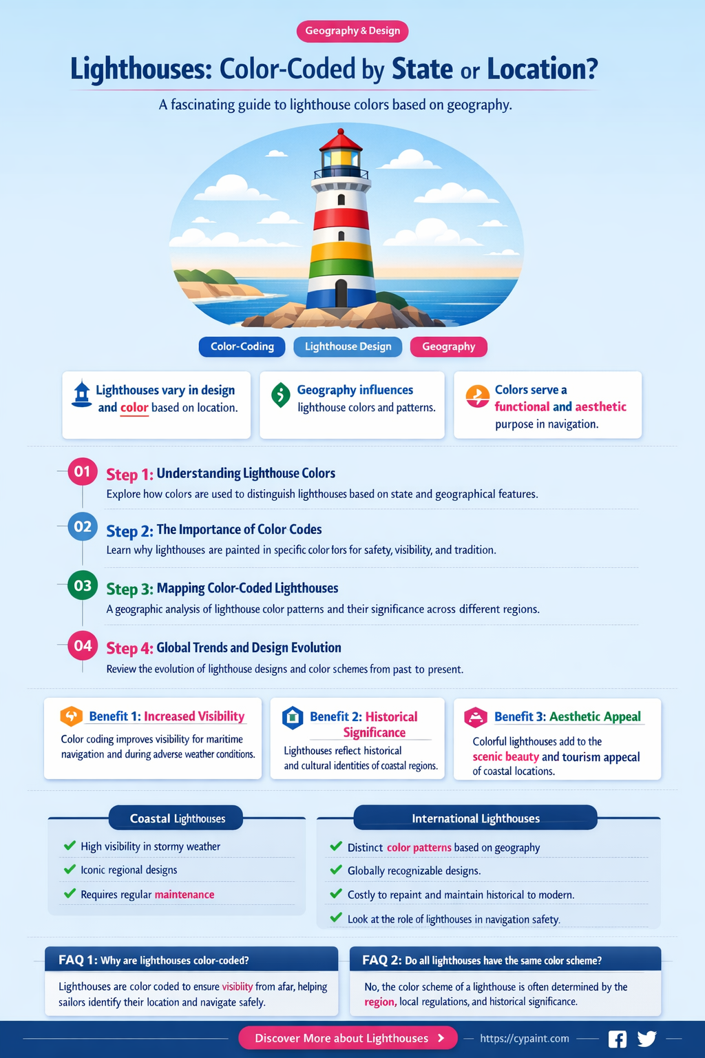 are american lighthouses painted according to state or location