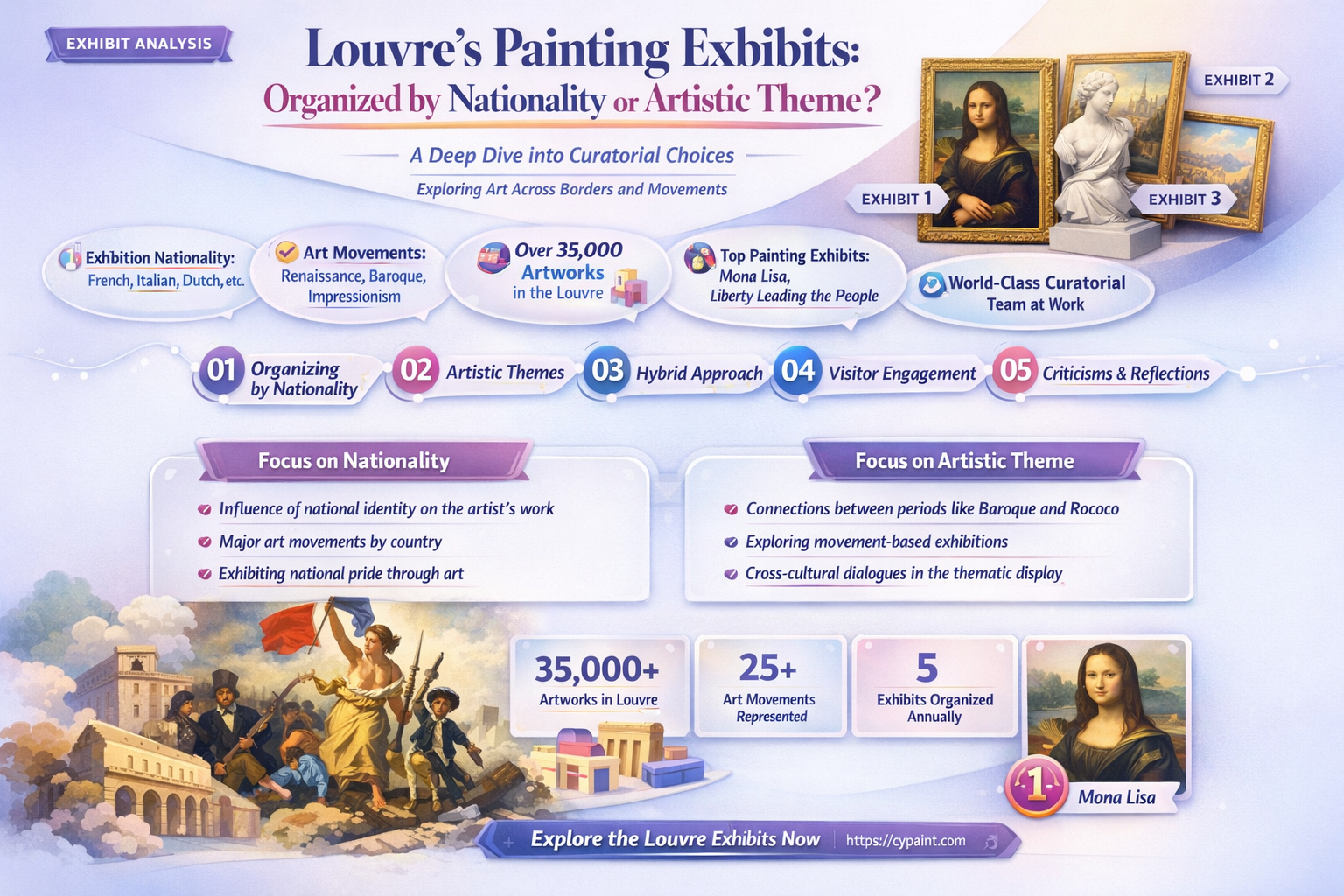 are the painting exhibits of the louvre separated by nationalities