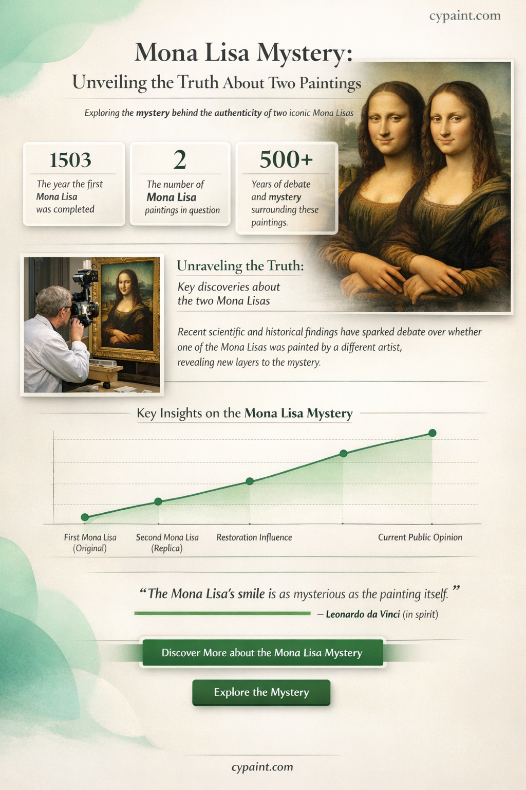 are there two paintings of mona lisa