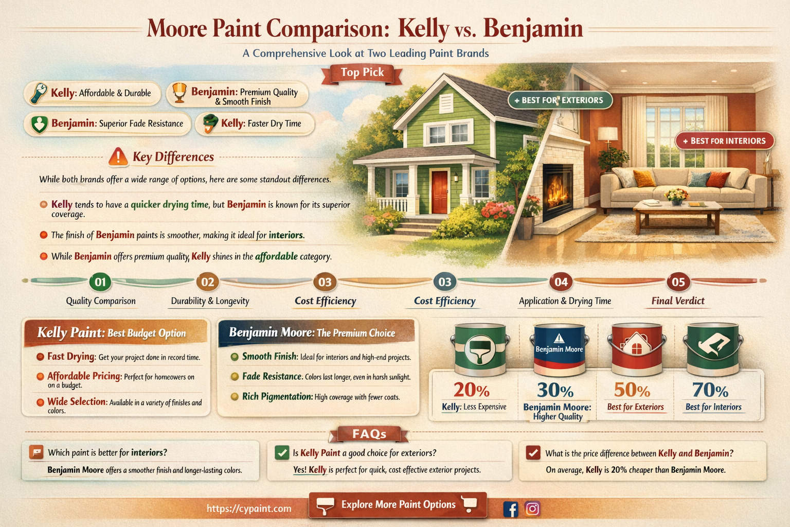 are kelly moore and benjamin moore paint the same