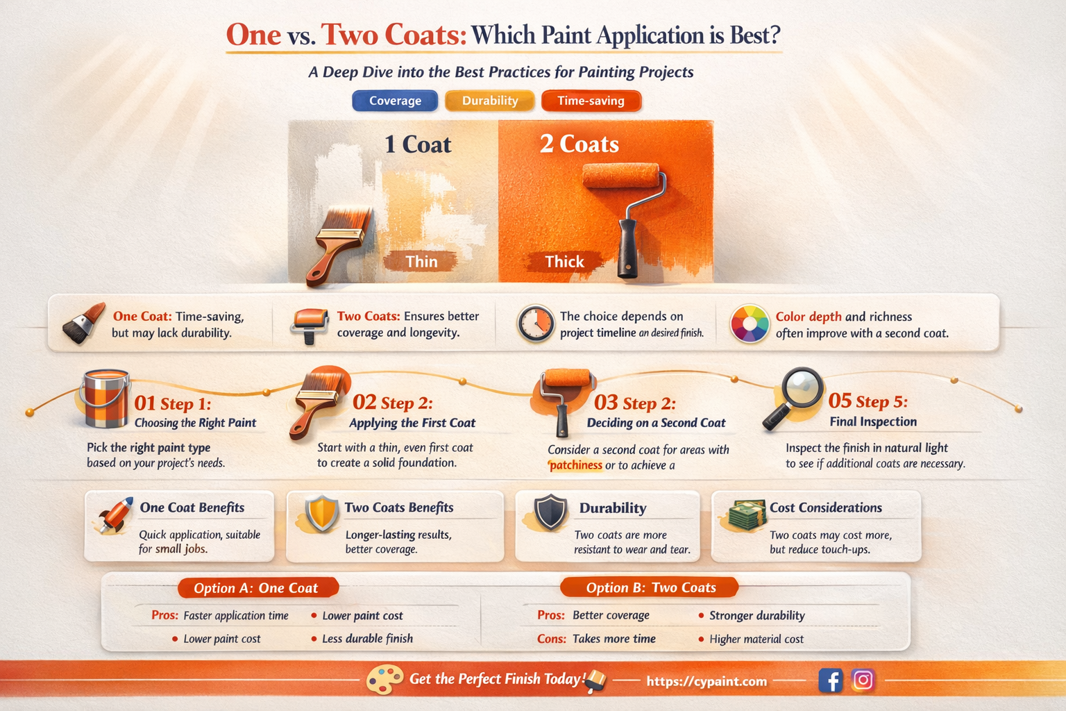 are two coats of paint better than one