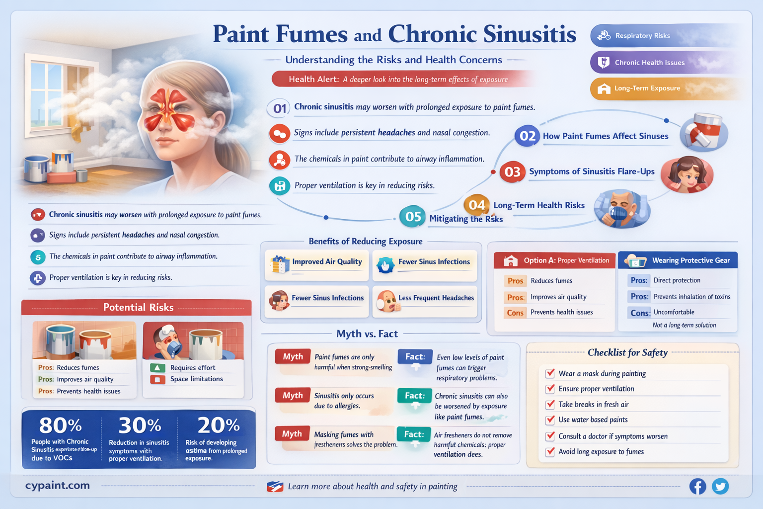 can breathing in paint fumes affect someone with chronic sinusitis