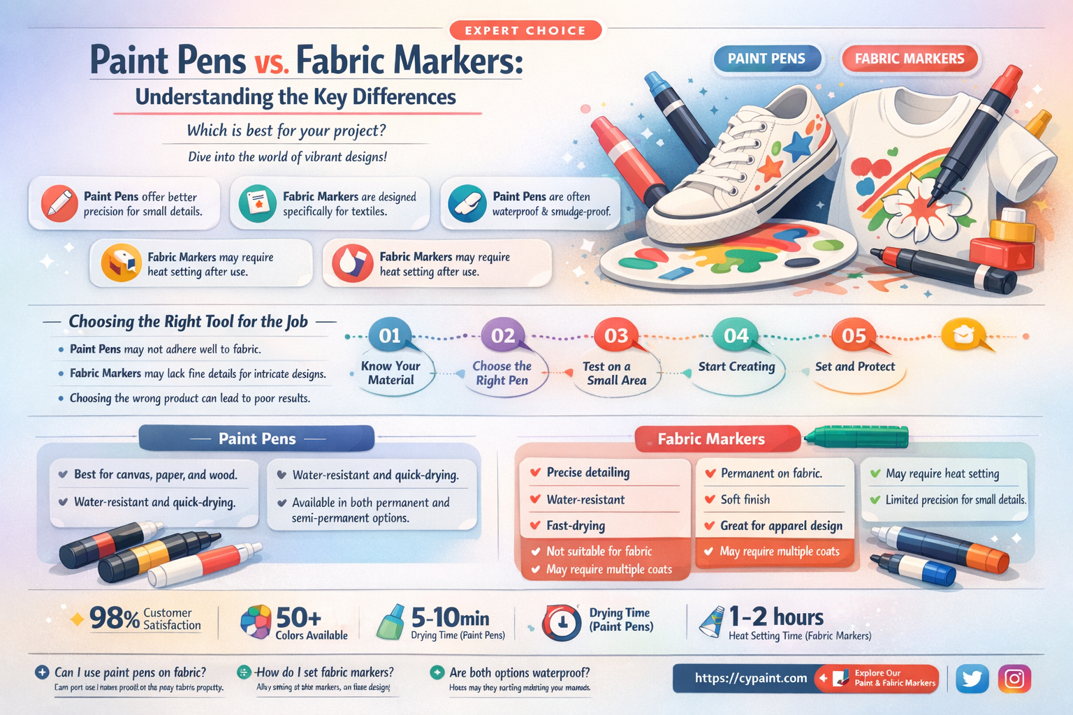 are paint pens and fabric markers the same