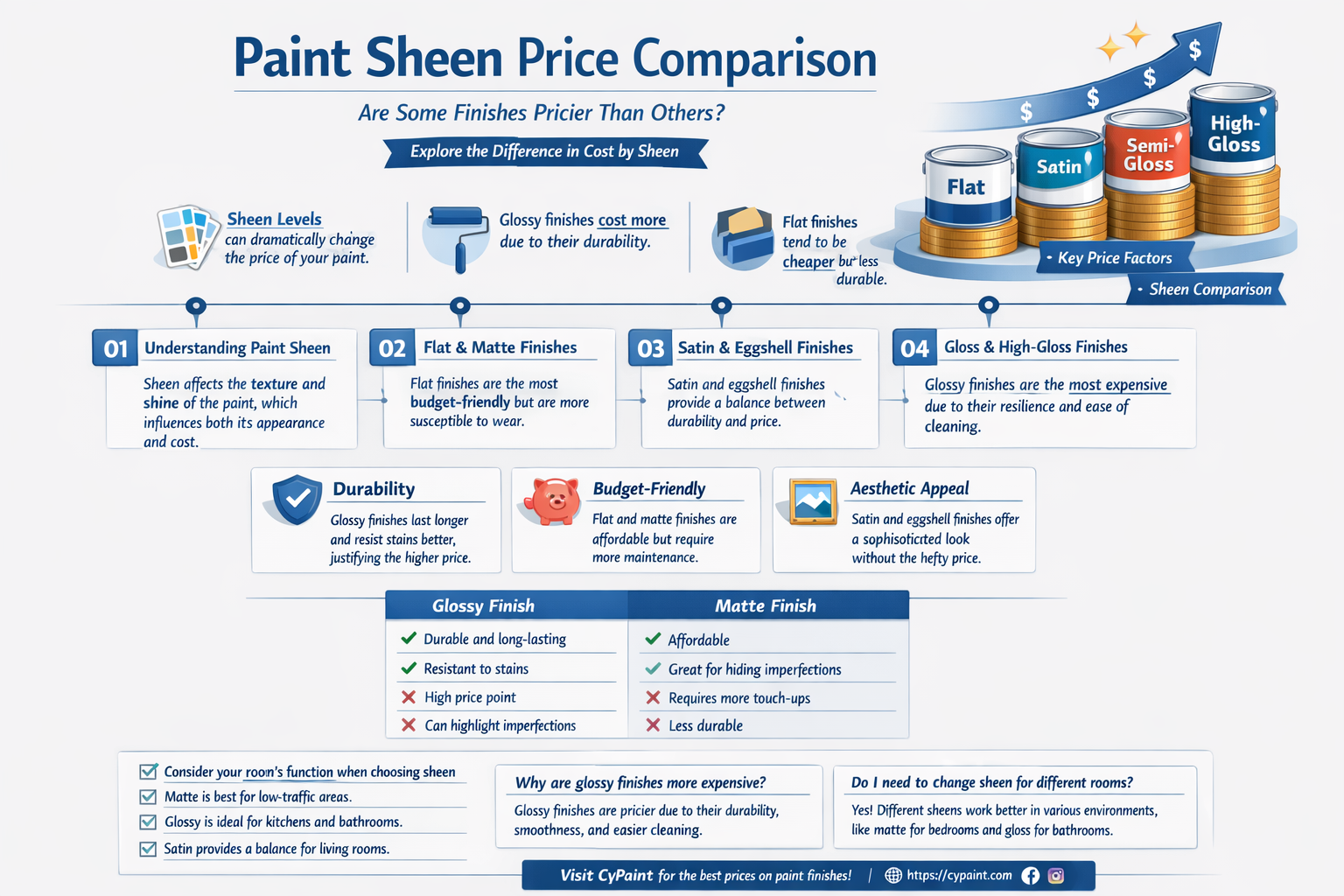 are paint sheens more expensive than others
