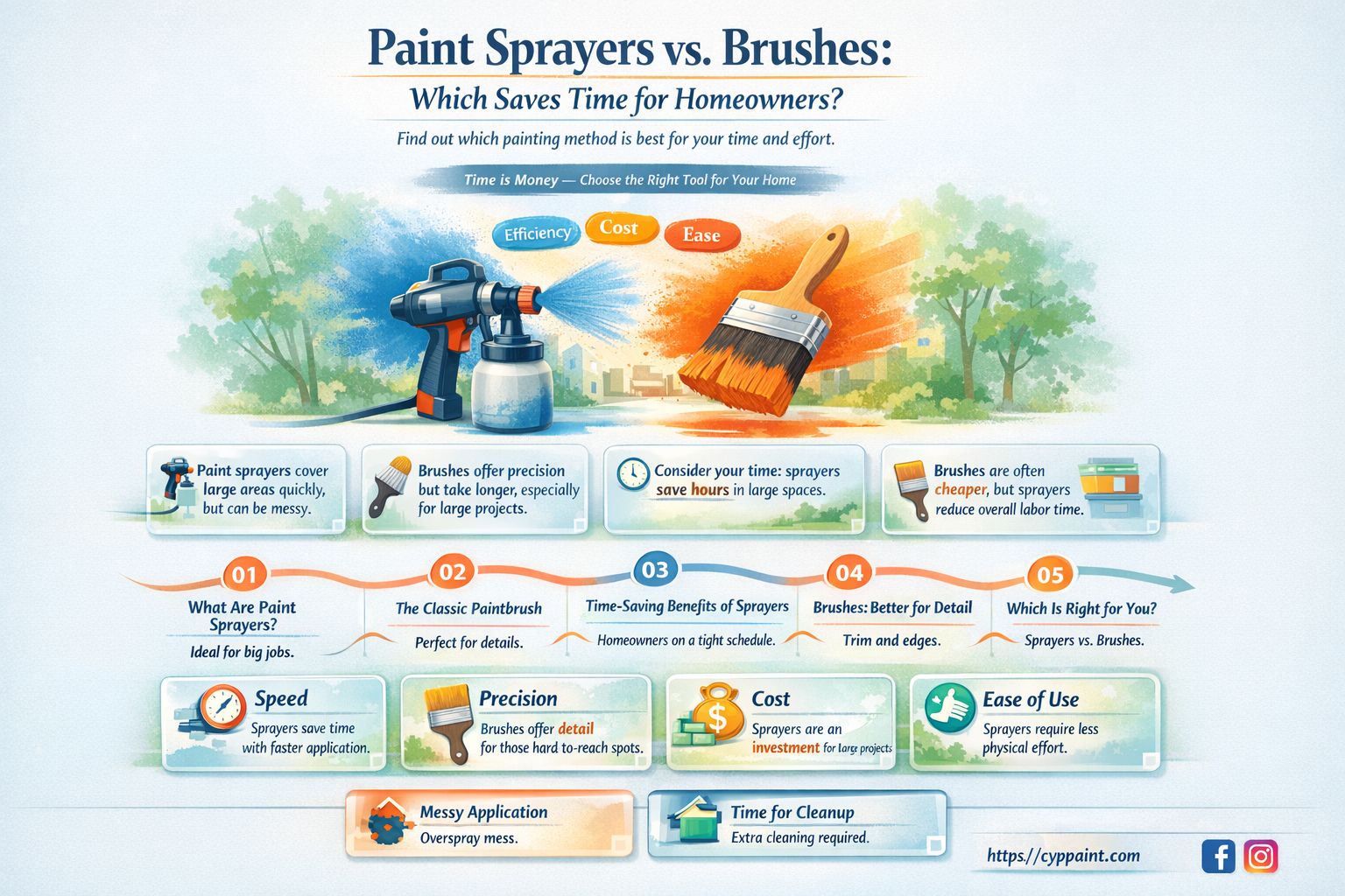 are paint sprayers really faster for average homeowner