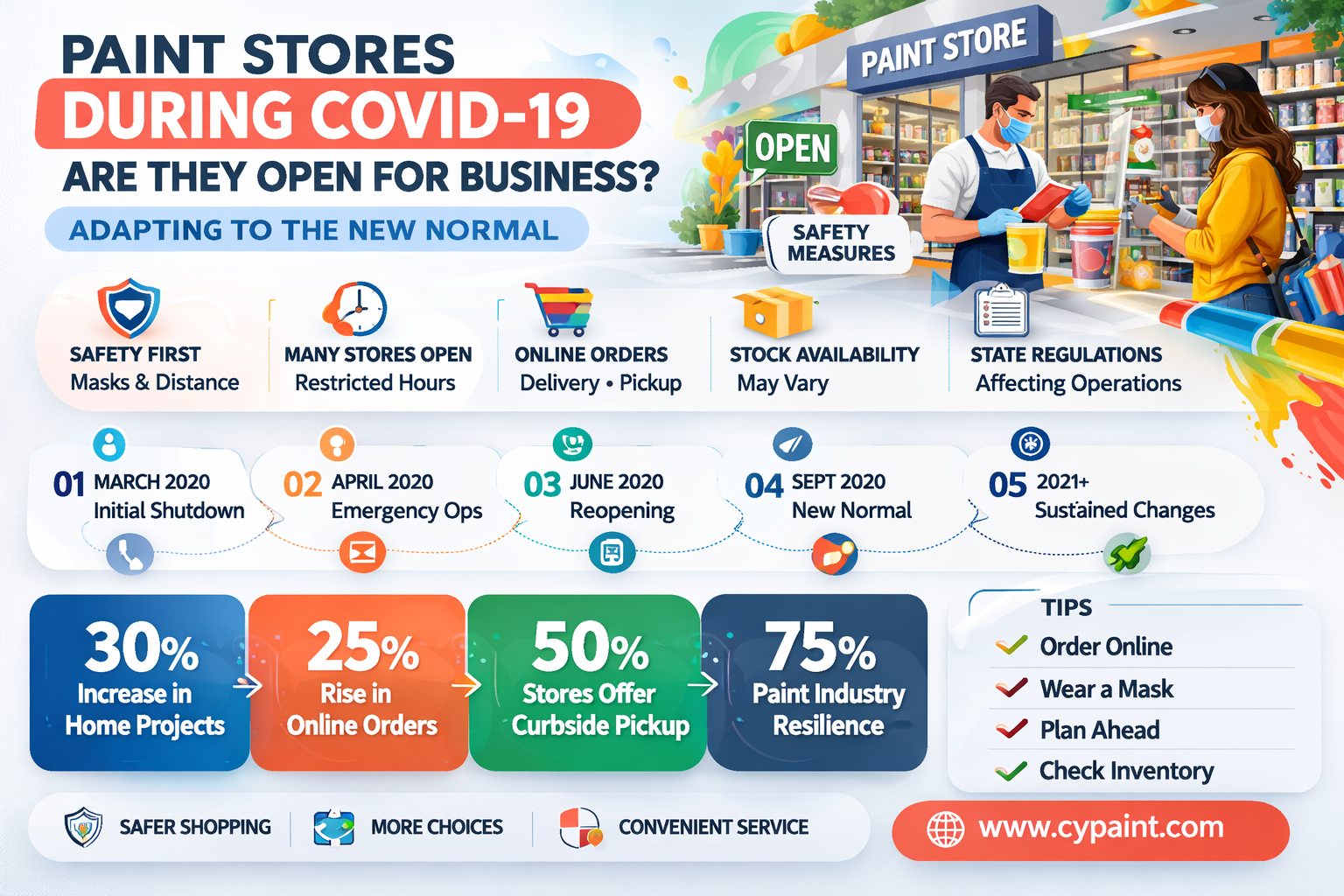 are paint stores open during covid 19