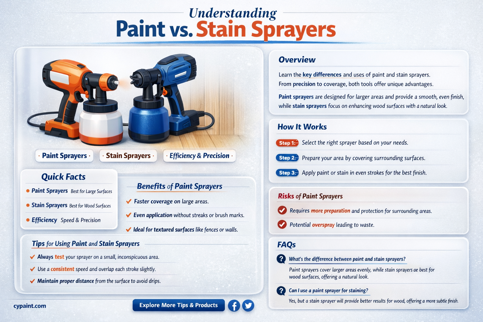 are paint and stain sprayers the same