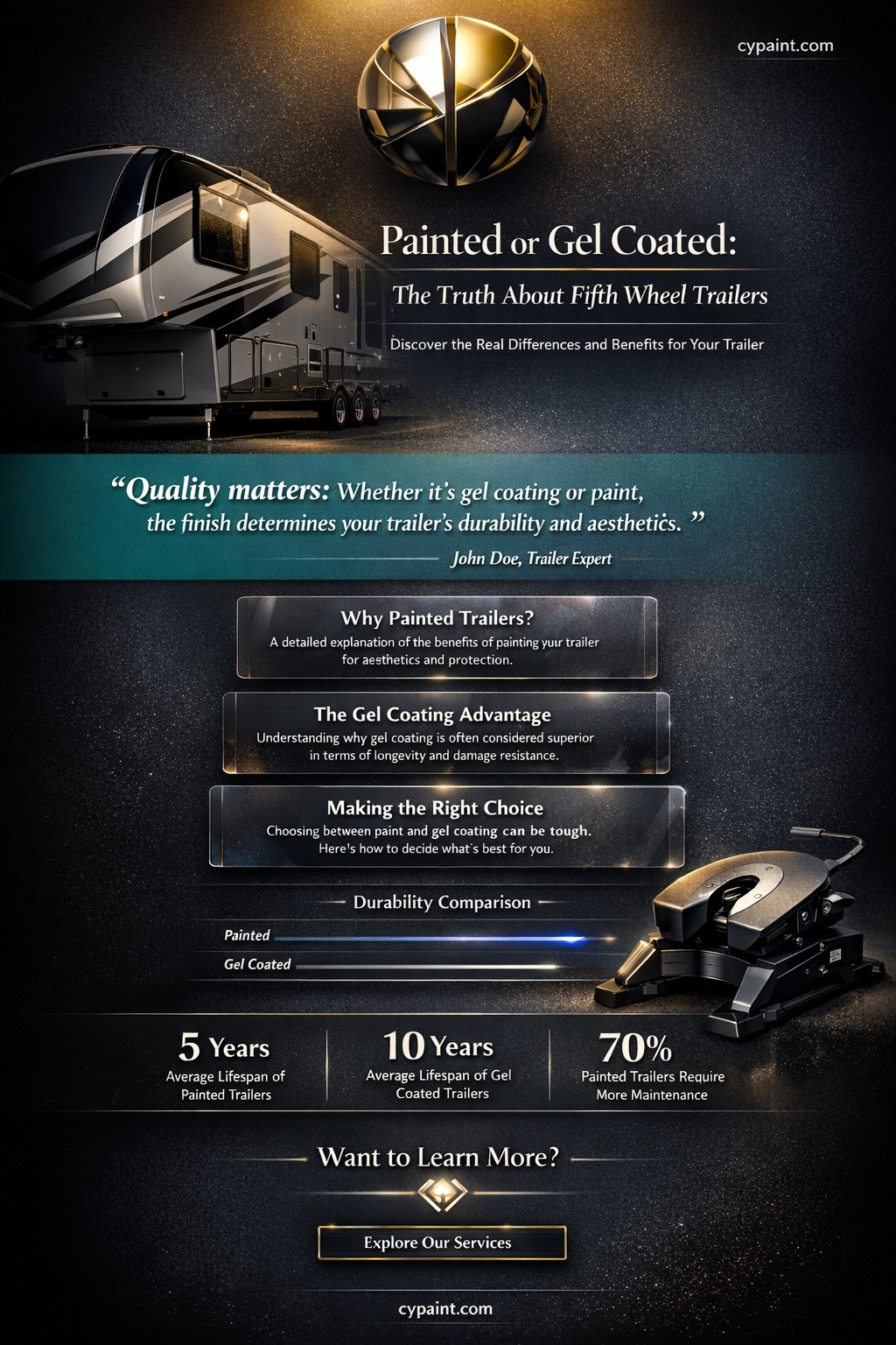 are fifth wheel trailers painted or gel gelcoat