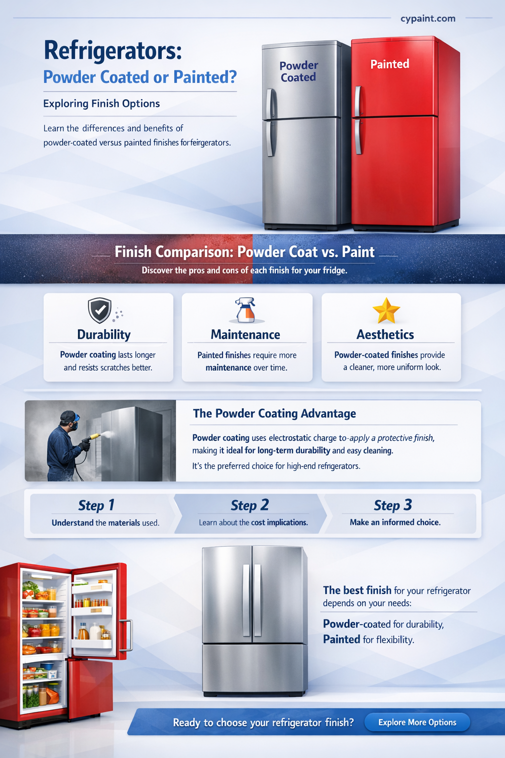are there refrigerators powder coated or painted