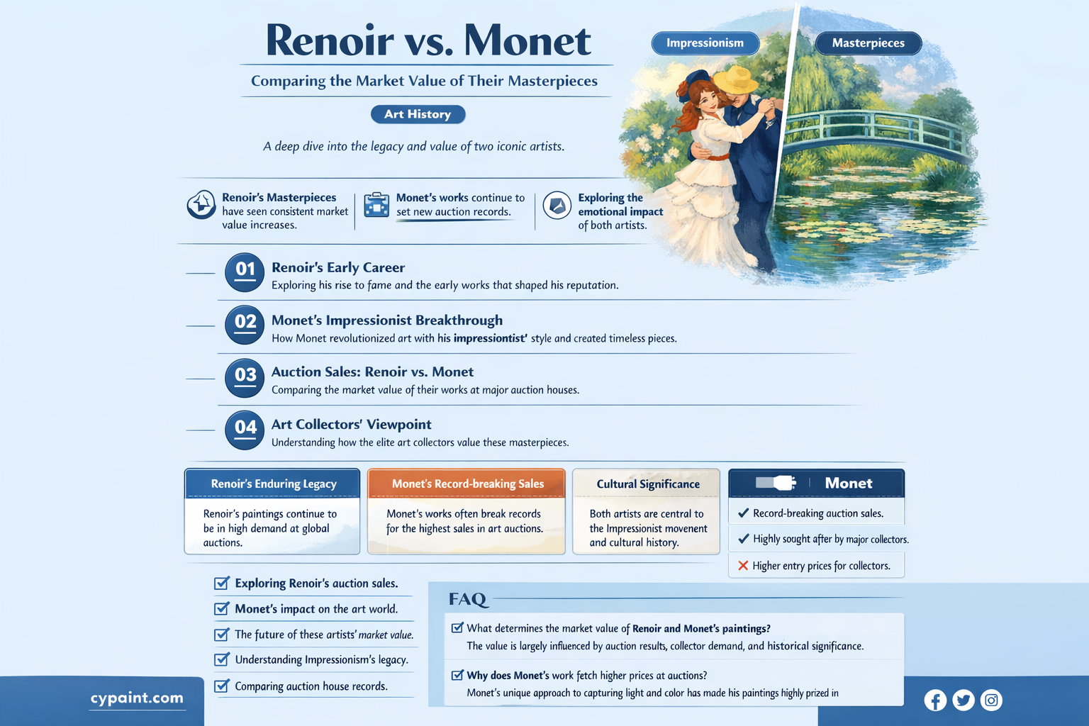 are renoir paintings more expensive than monet