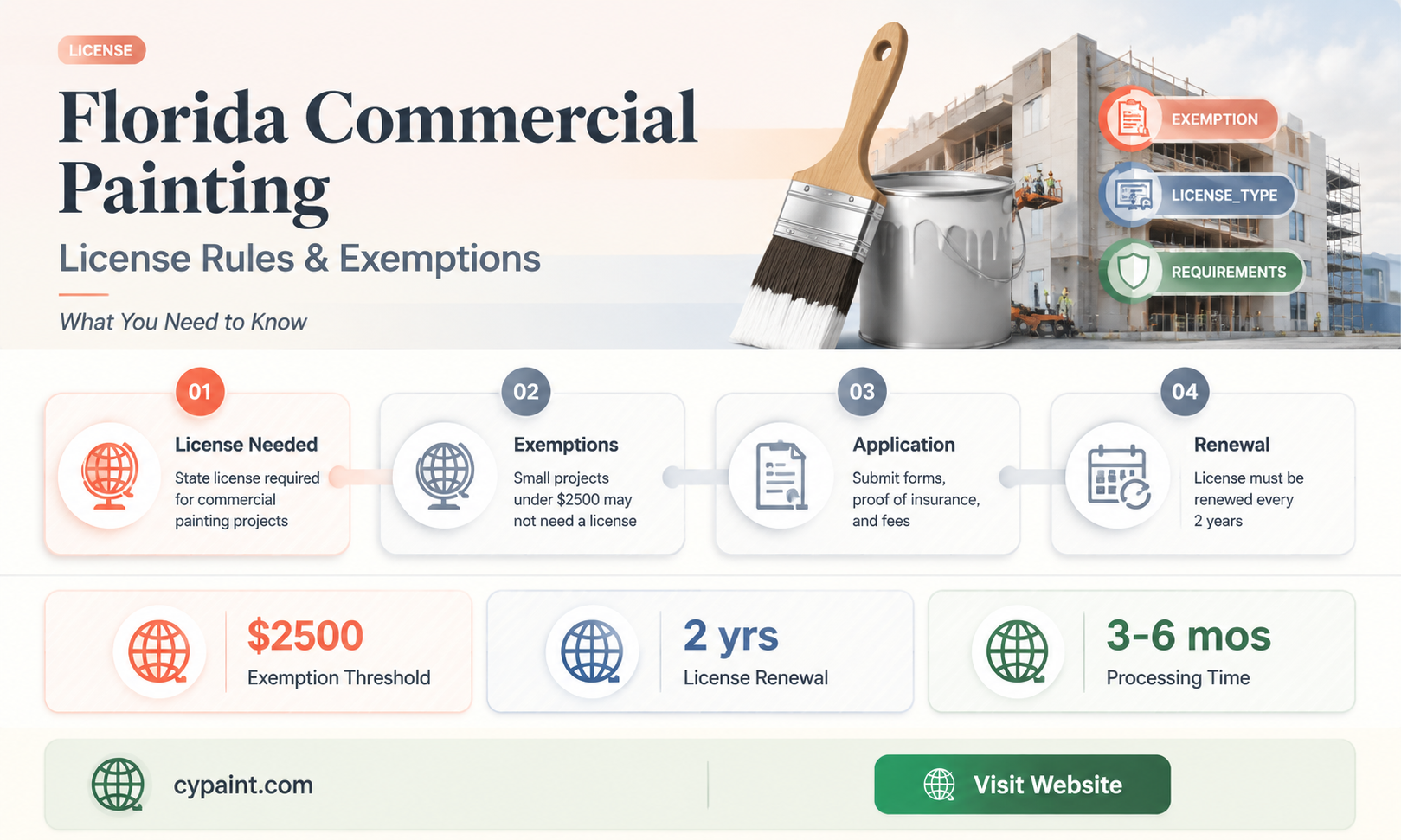 can you do commercial painting in fl without license