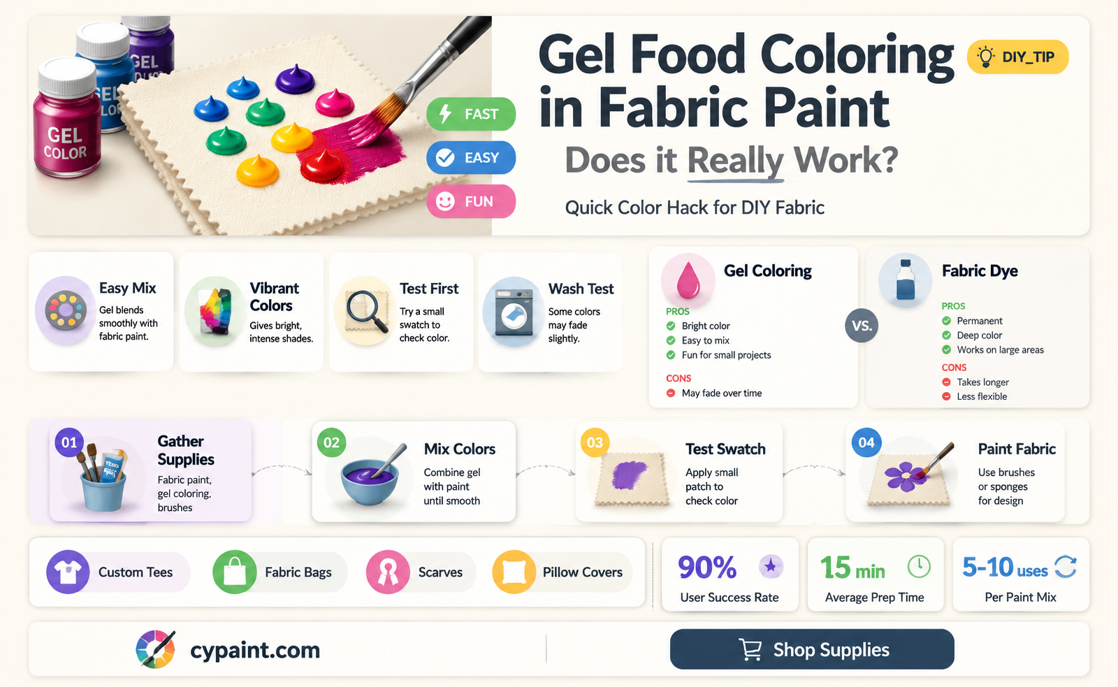 can i put gel food colorimg in favric paint
