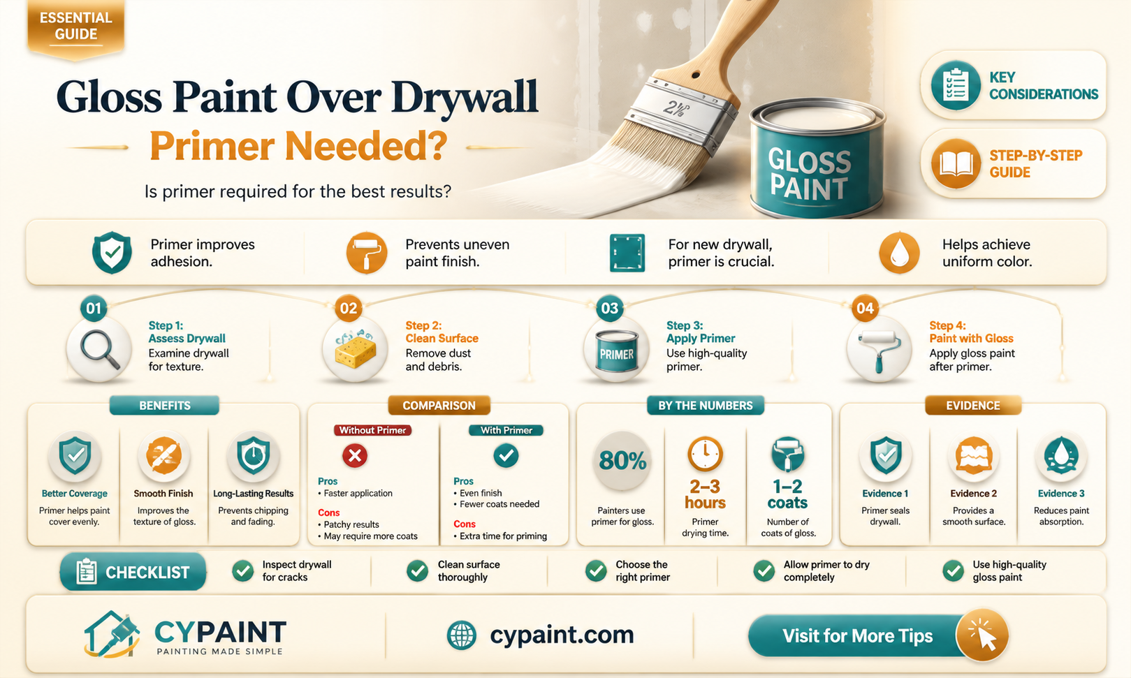 can i paint high gloss paint over unprimed drywall