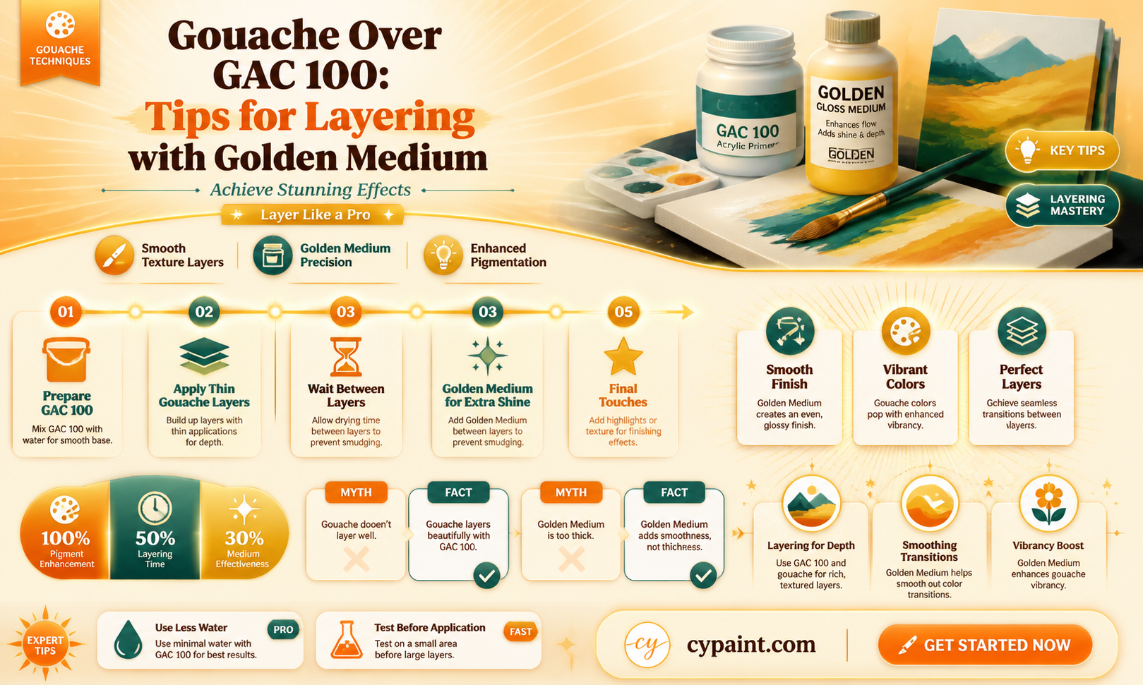 can i paint gouache on top of golden gac 100