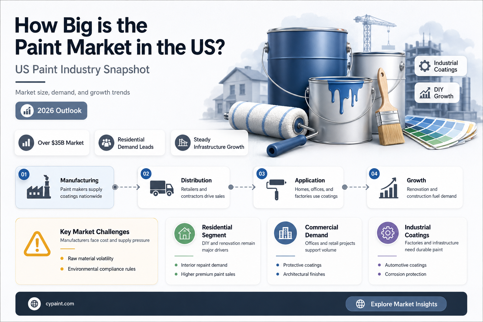 can you estimate the paint market in the us