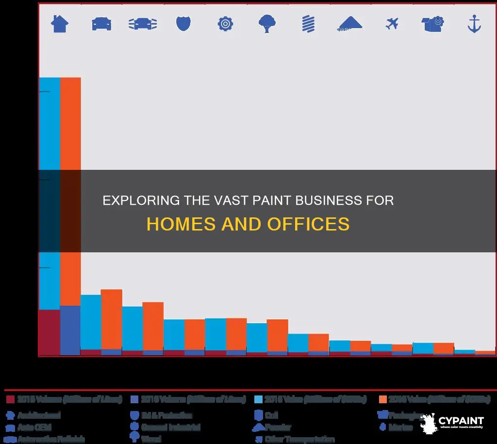 how big is the residental and commercial paint business
