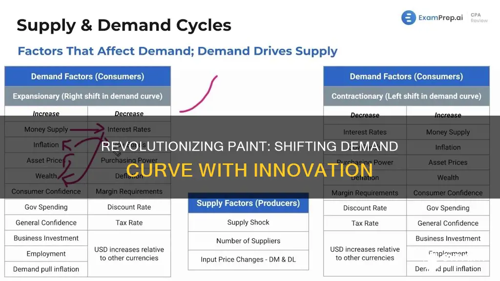 how could an improved paint shift the demand curve