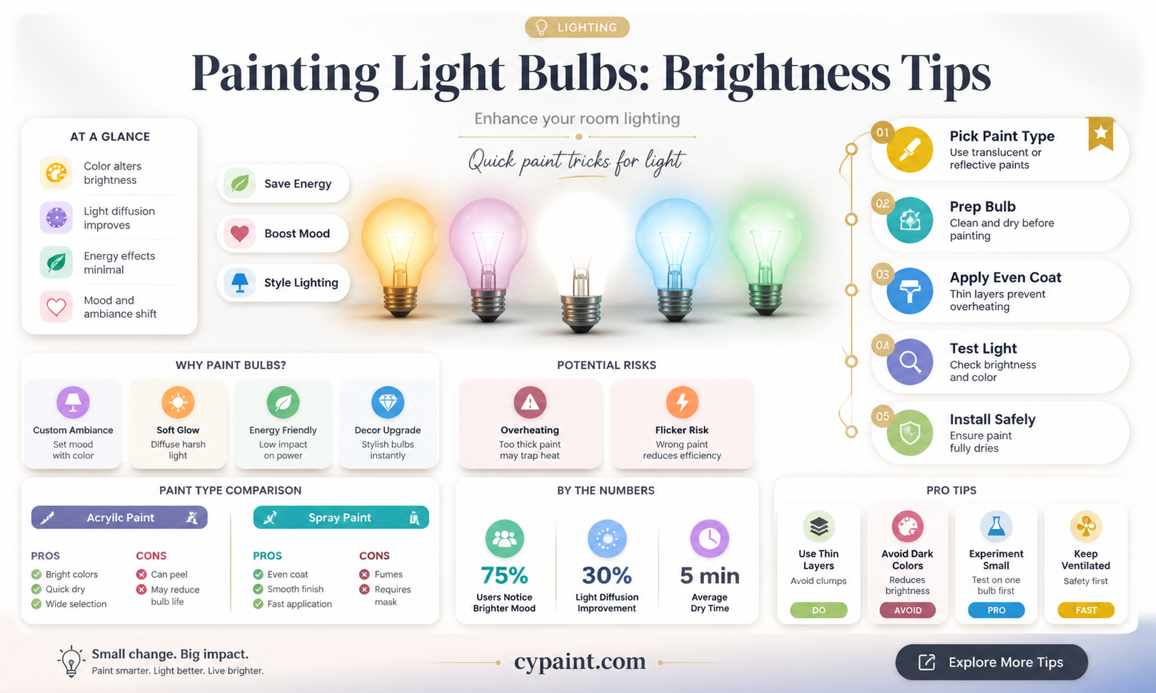 can i paint the bottom of my light bulb