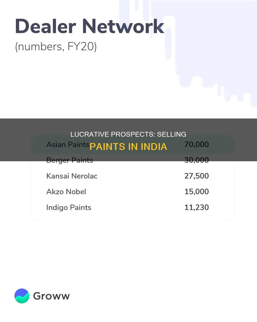 how profit wil be if sel paints in india