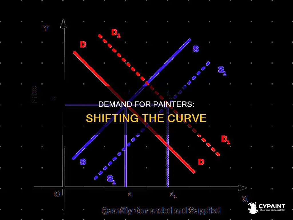 how the demand for painter affect the demand curve