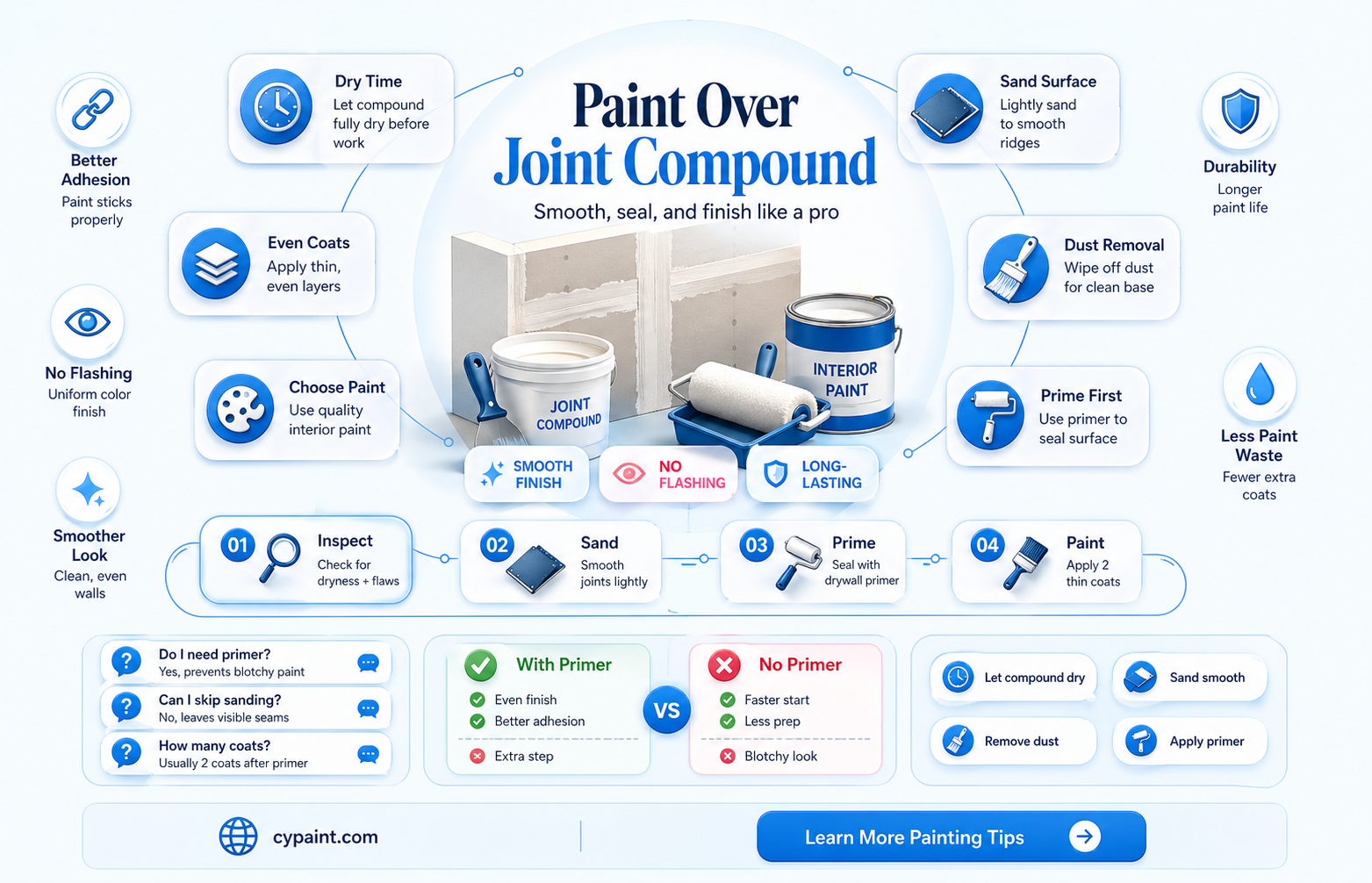 can i just paint over all purpose joint compound