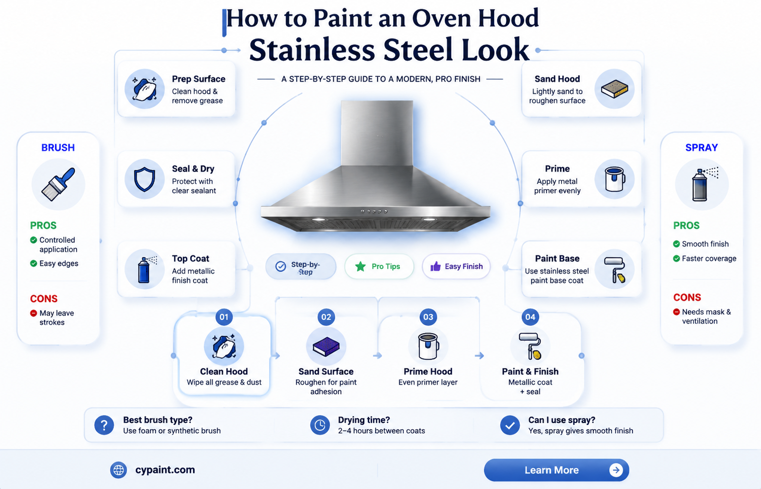 can i paint the oven hood with stainless steel