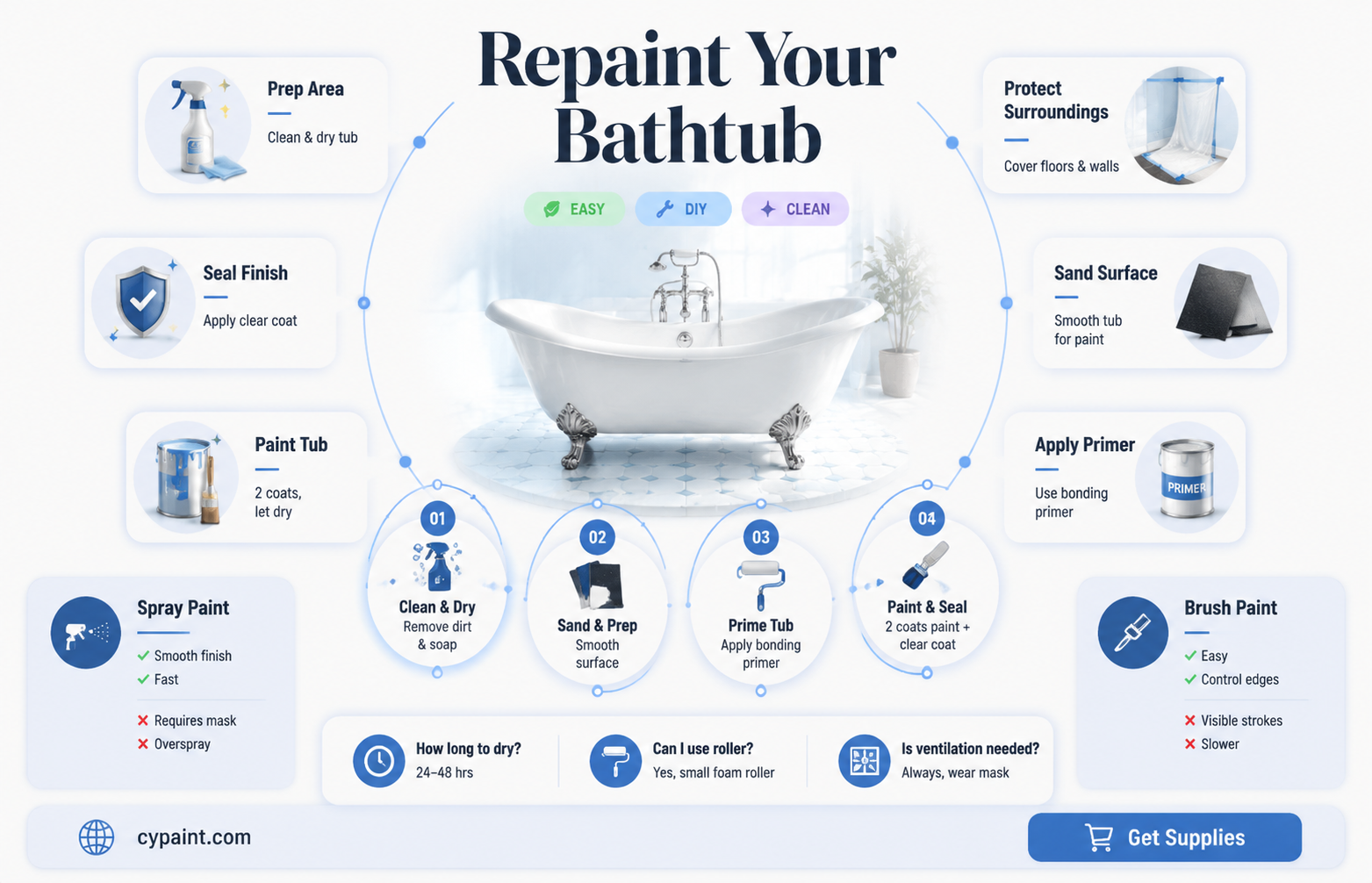 can i repaint my bathtub after its been painted