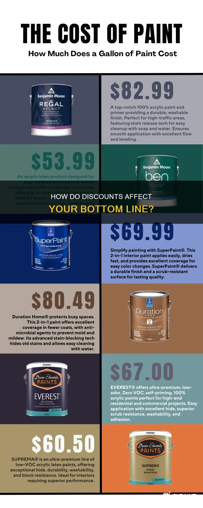 is a discount on paints an expense or items