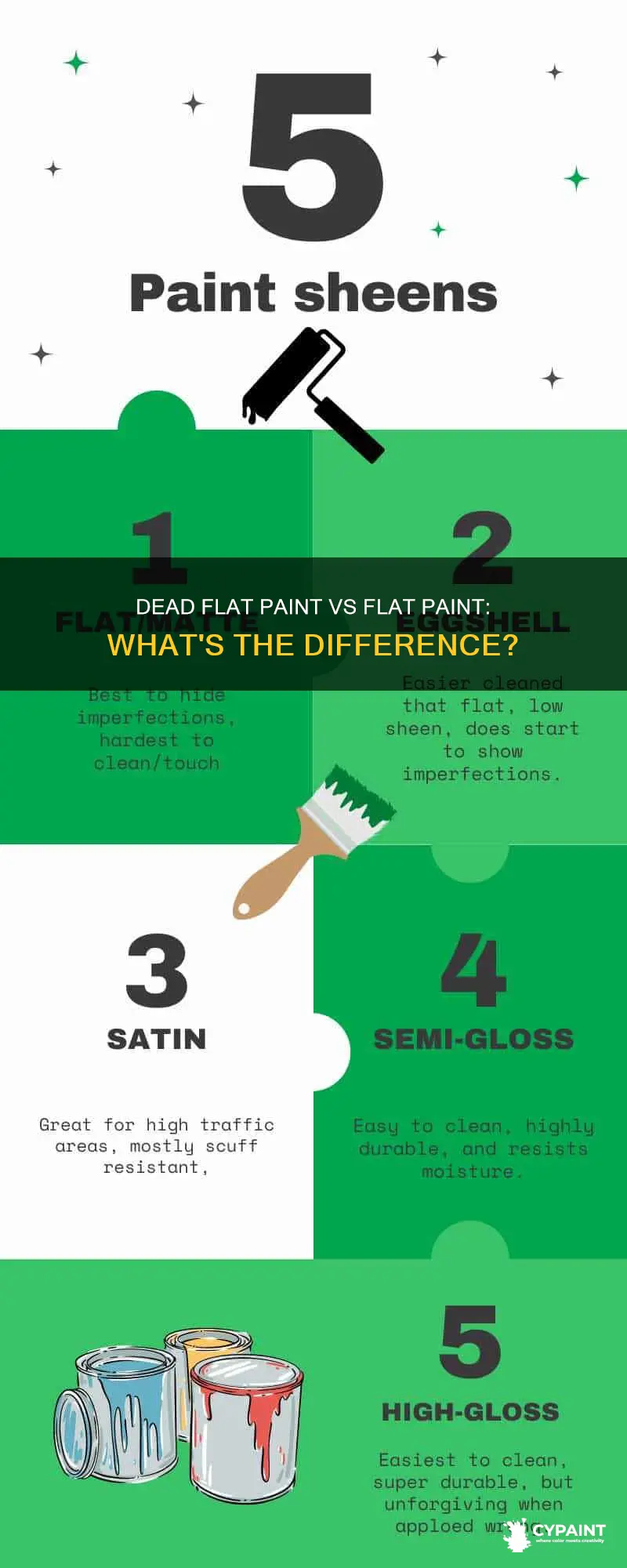 is dead flat paint the same as flat paint