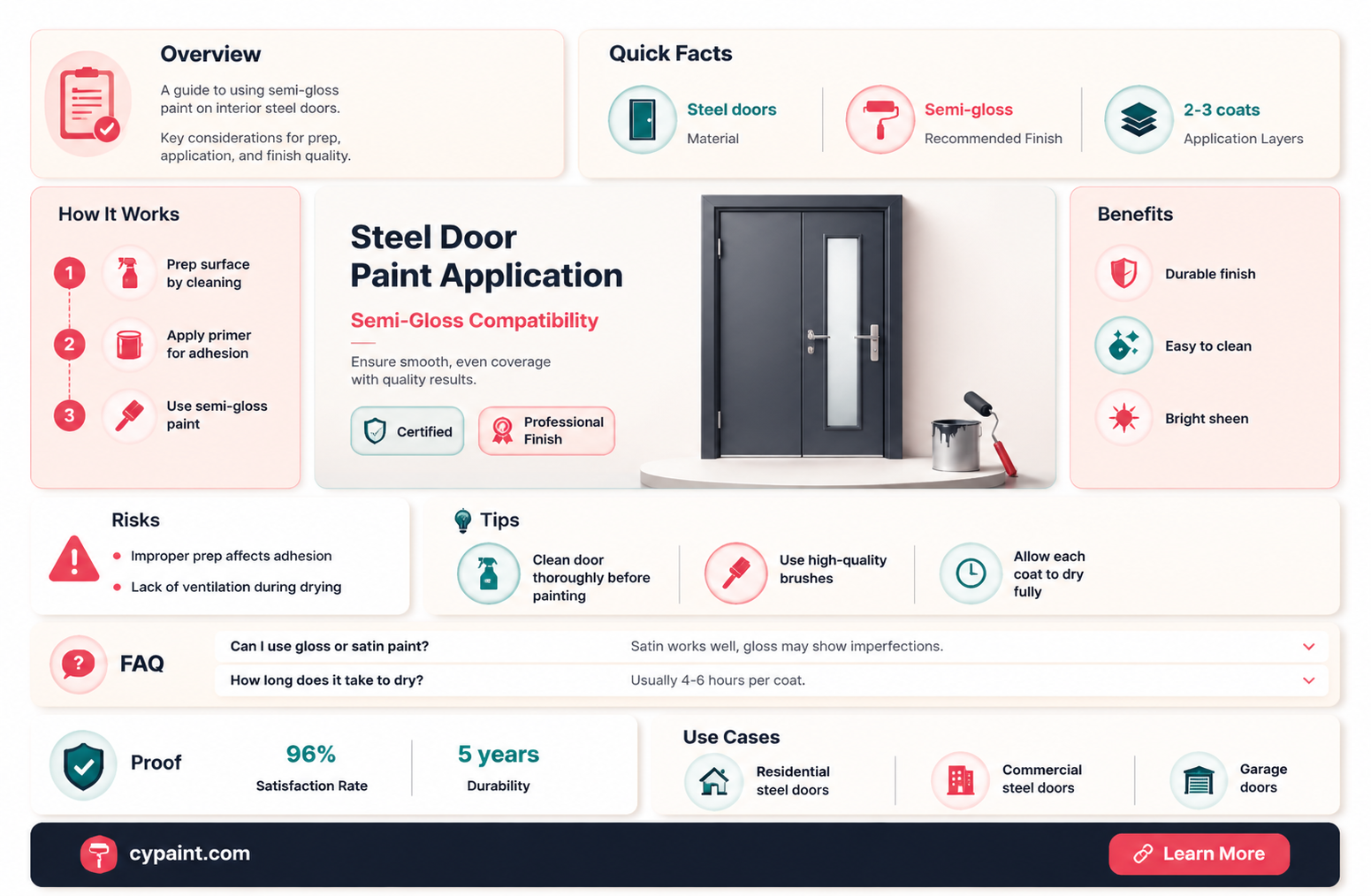 can interior steel dorr be painted with semi glose paint