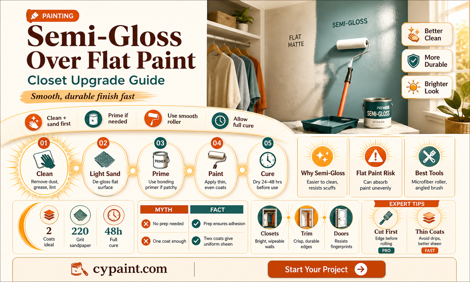 can i paint a closet with semi gloss over flat