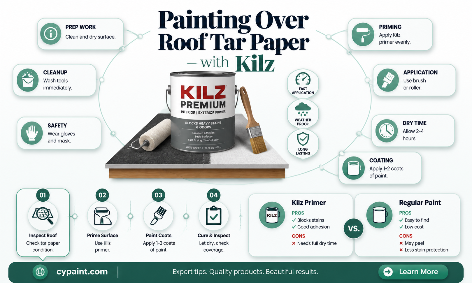 can i paint over roof tar paper with kilz paint