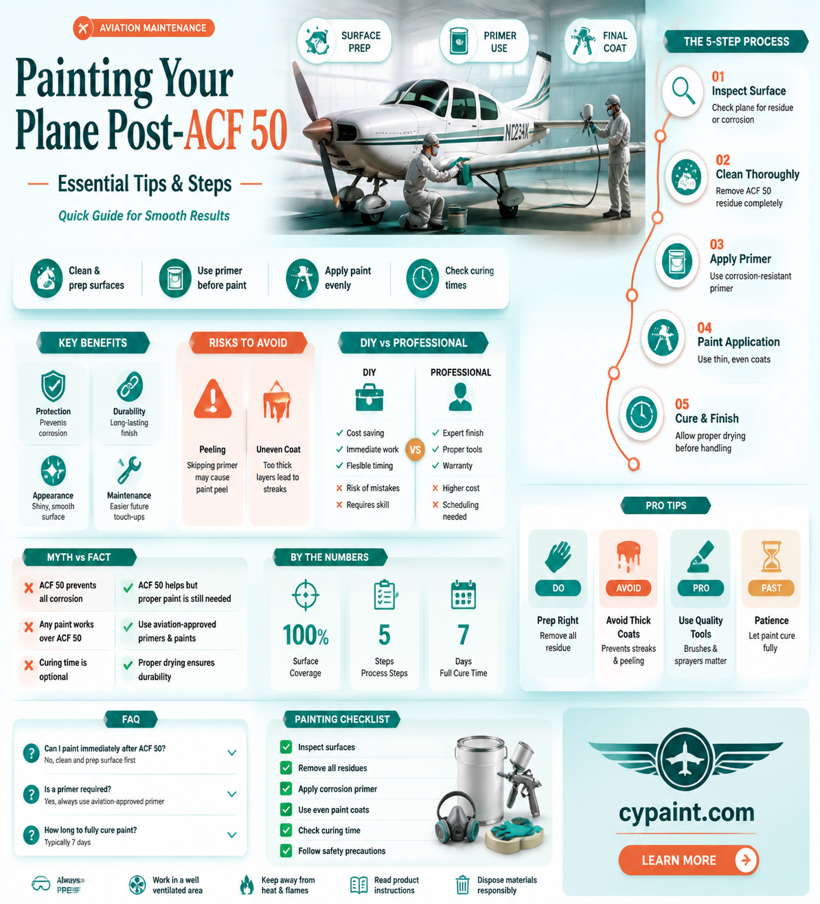 can i paint my plane after treated with acf 50