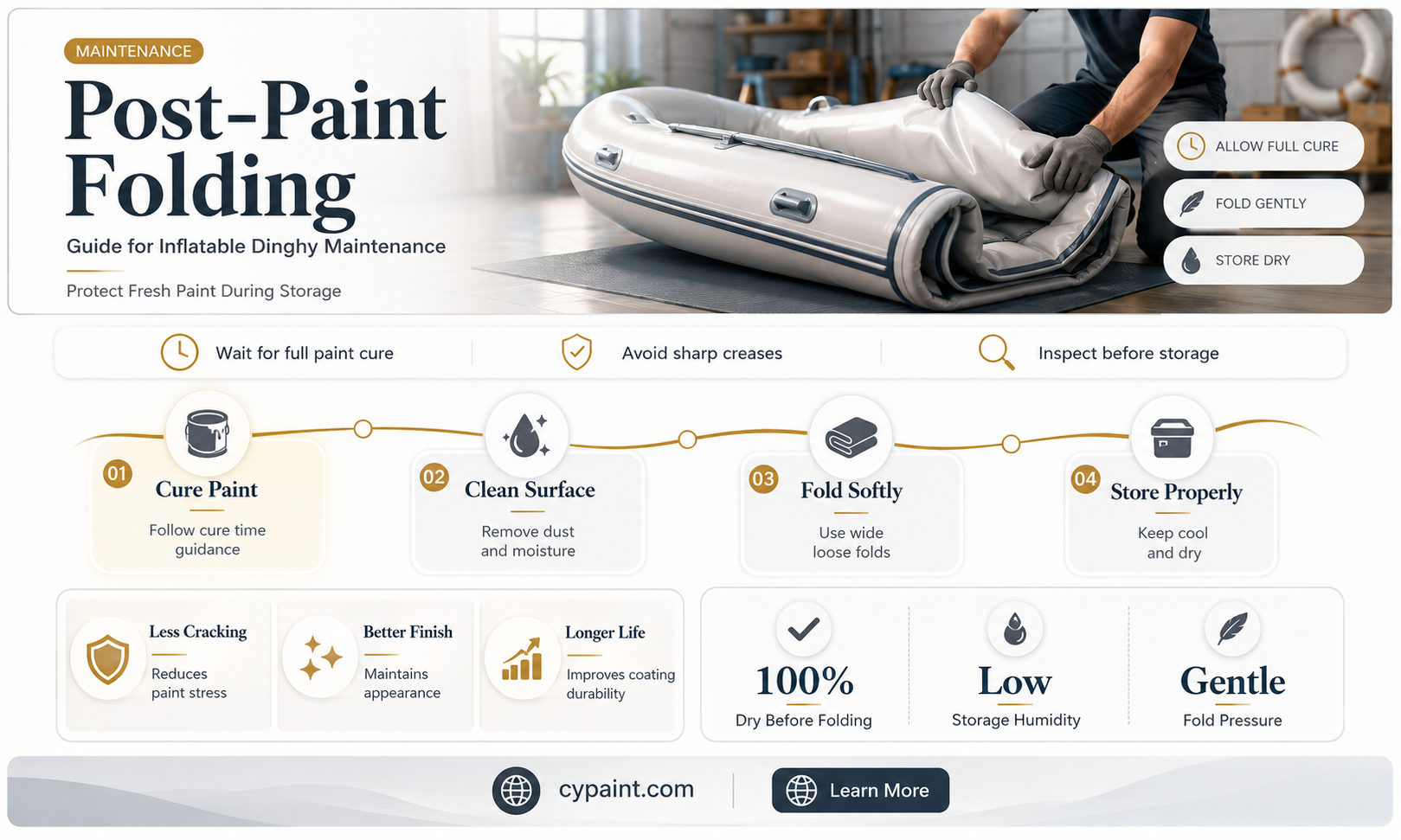 can you fold an inflatable dinghy after painting