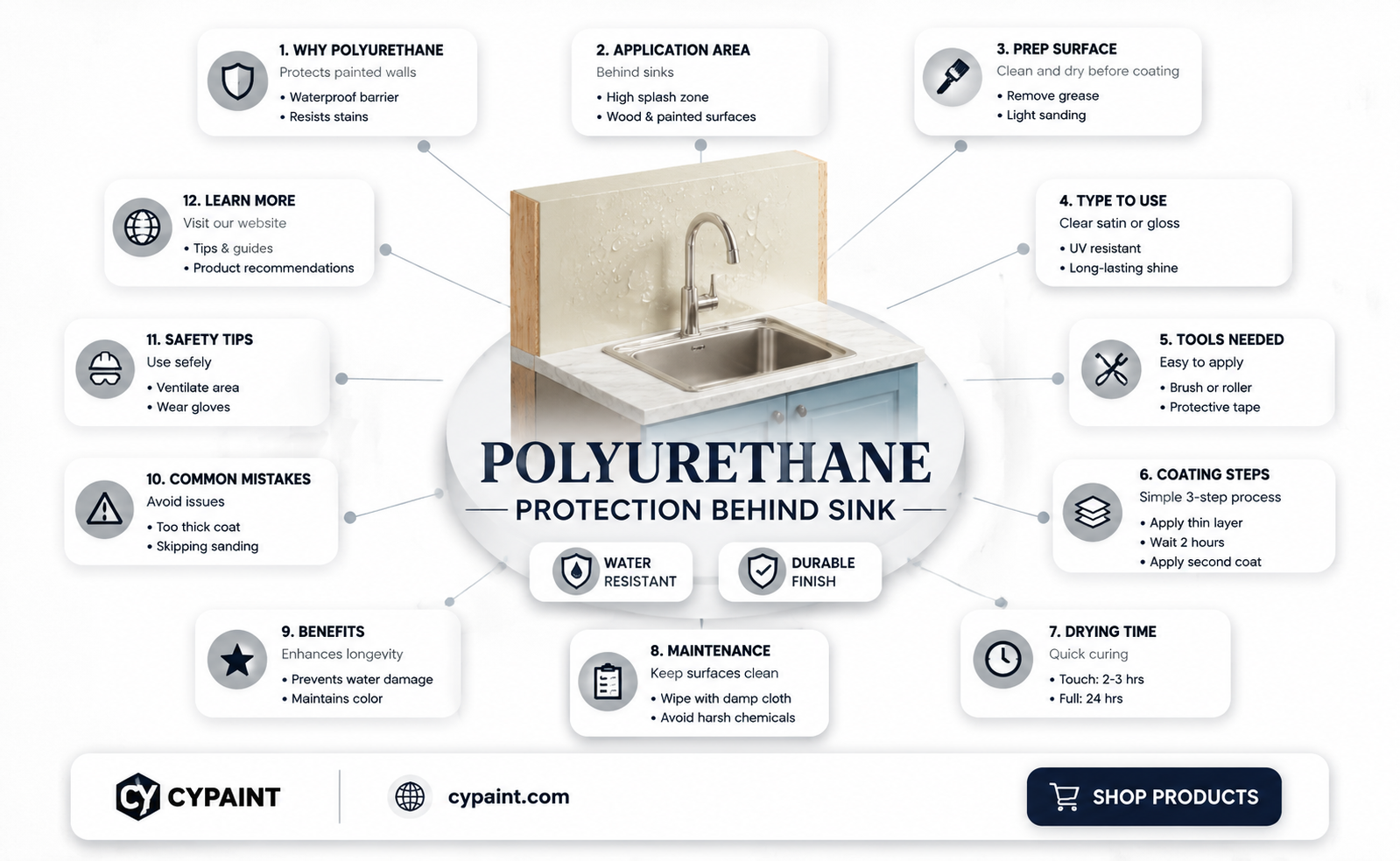 can i put polyurethane over paint behind a sink