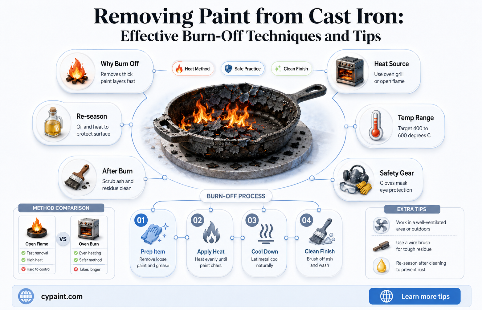 can you burn paint off cast ironstore painted cast iron
